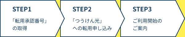 STEP1：「転用承認番号」の取得、STEP2：「つうけん光」への転用申し込み、STEP3：ご利用開始のご案内